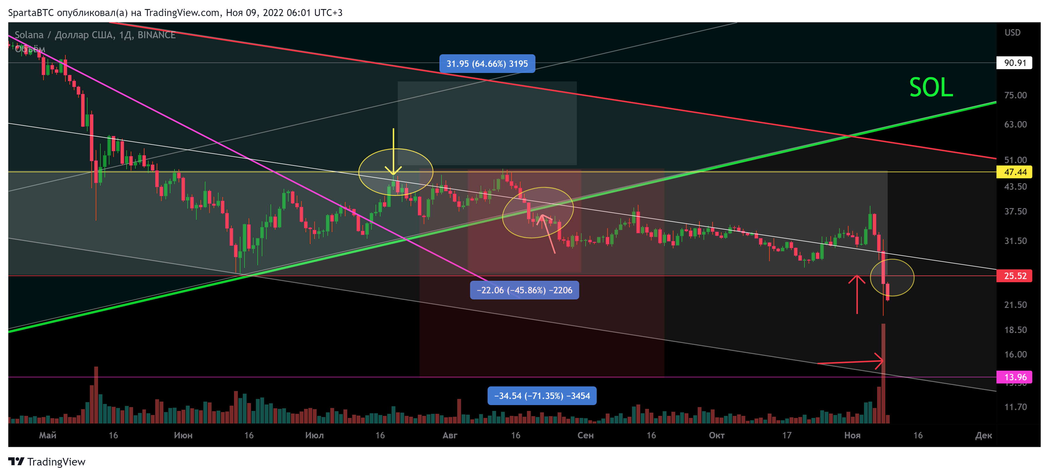 BINANCE:SOLUSD Chart Image by SpartaBTC