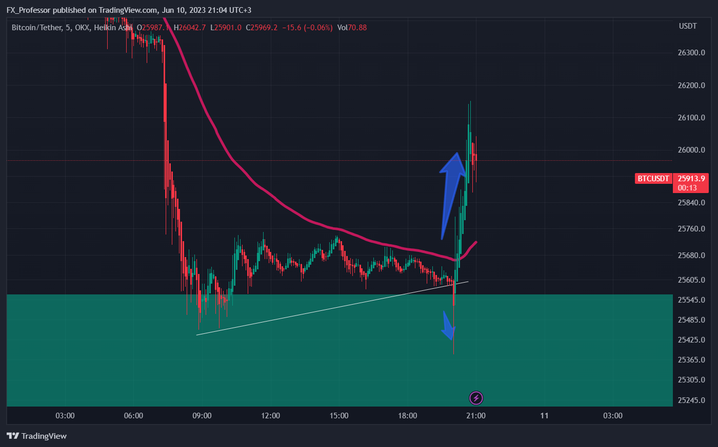 OKX:BTCUSDT Chart Image by FX_Professor