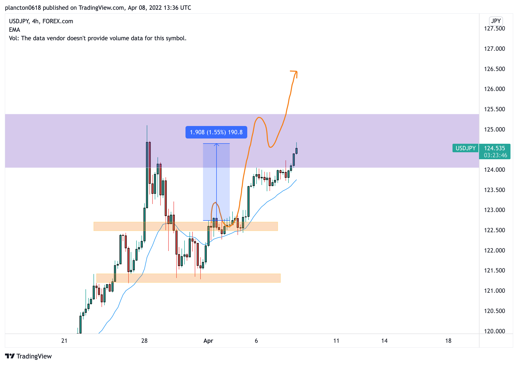 FOREXCOM:USDJPY Chart Image by InkyGrip