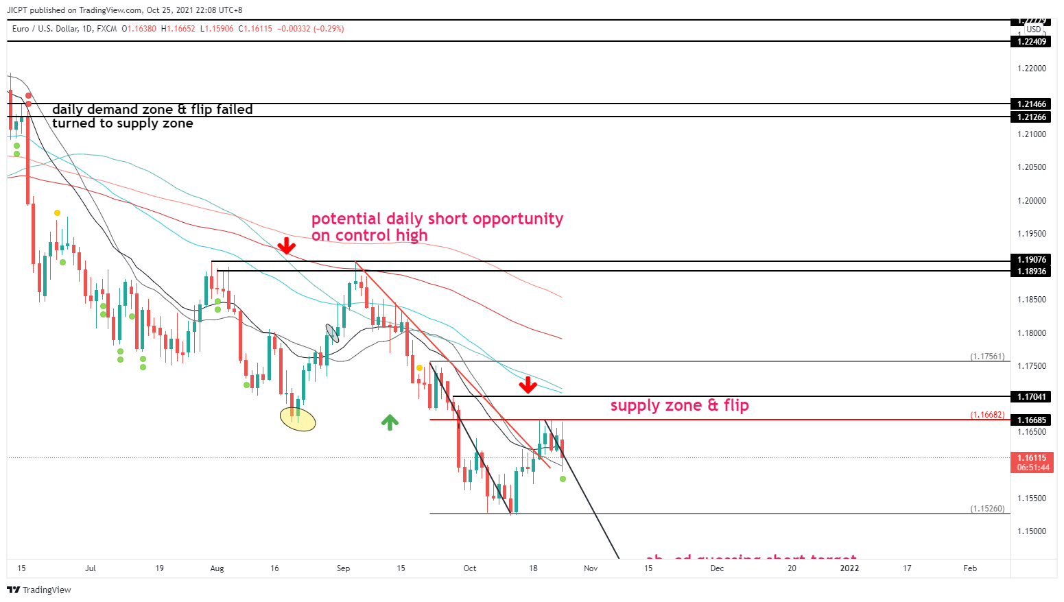 FX:EURUSD Chart Image by JICPT