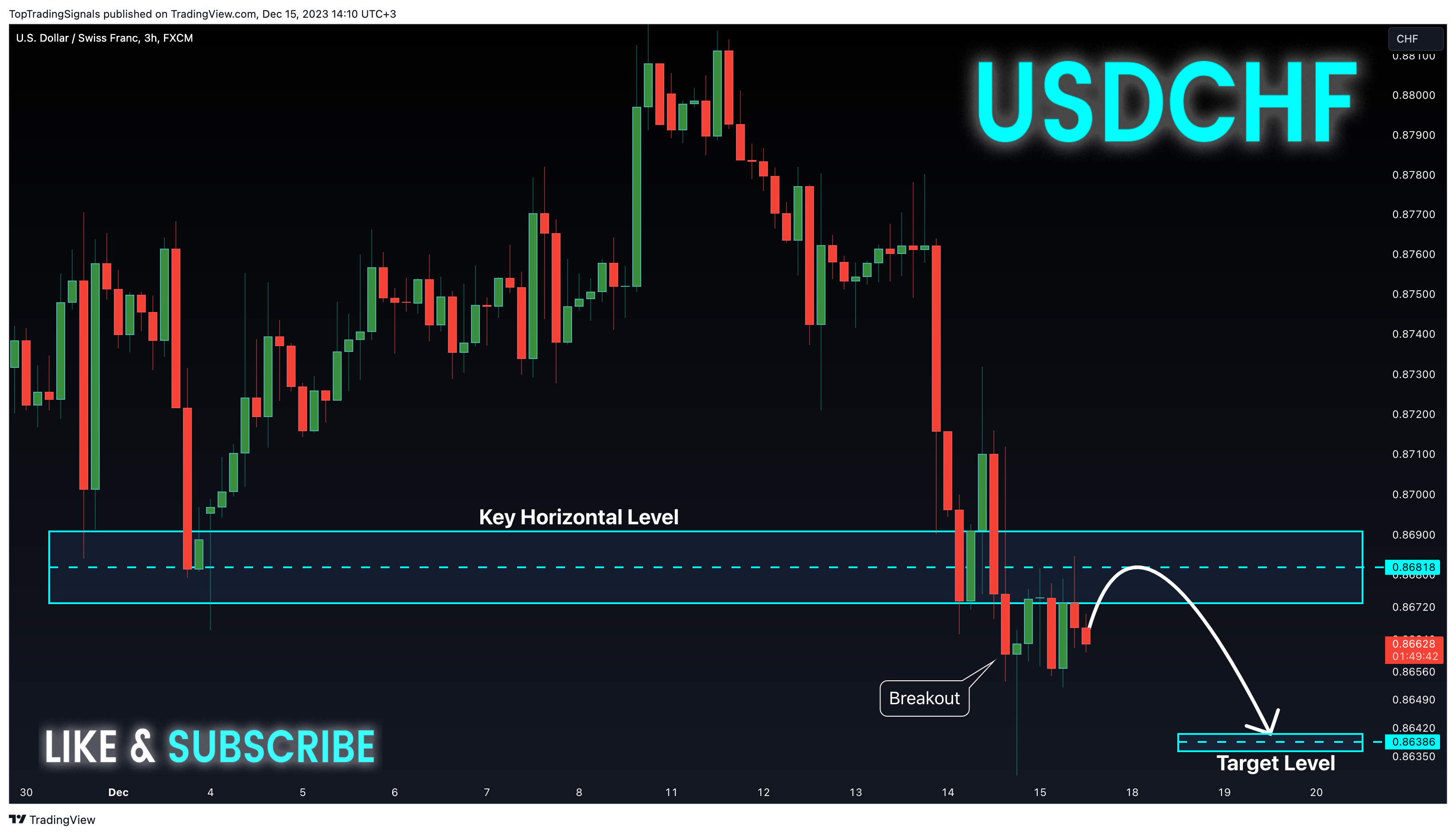FX:USDCHF Chart Image by TopTradingSignals