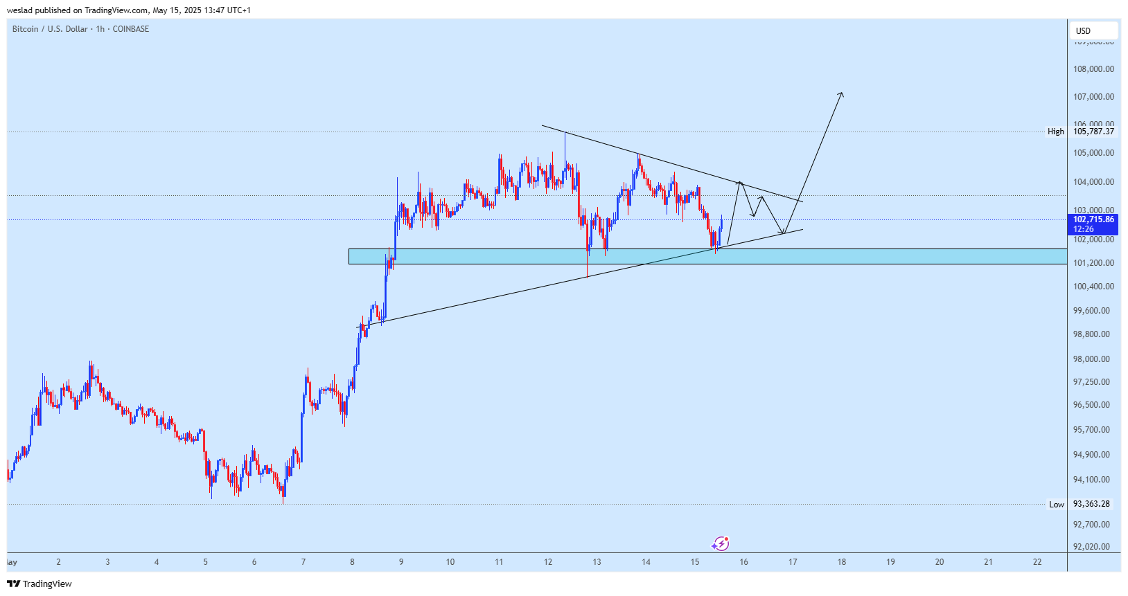 COINBASE:BTCUSD Chart Image by weslad