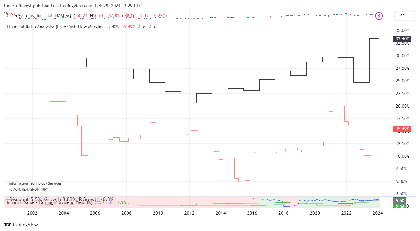 BATS:CSCO Chart Image by theartofinvest