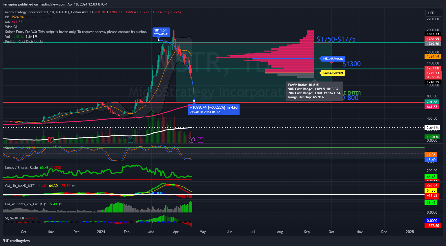 BATS:MSTR Chart Image by Terrapins