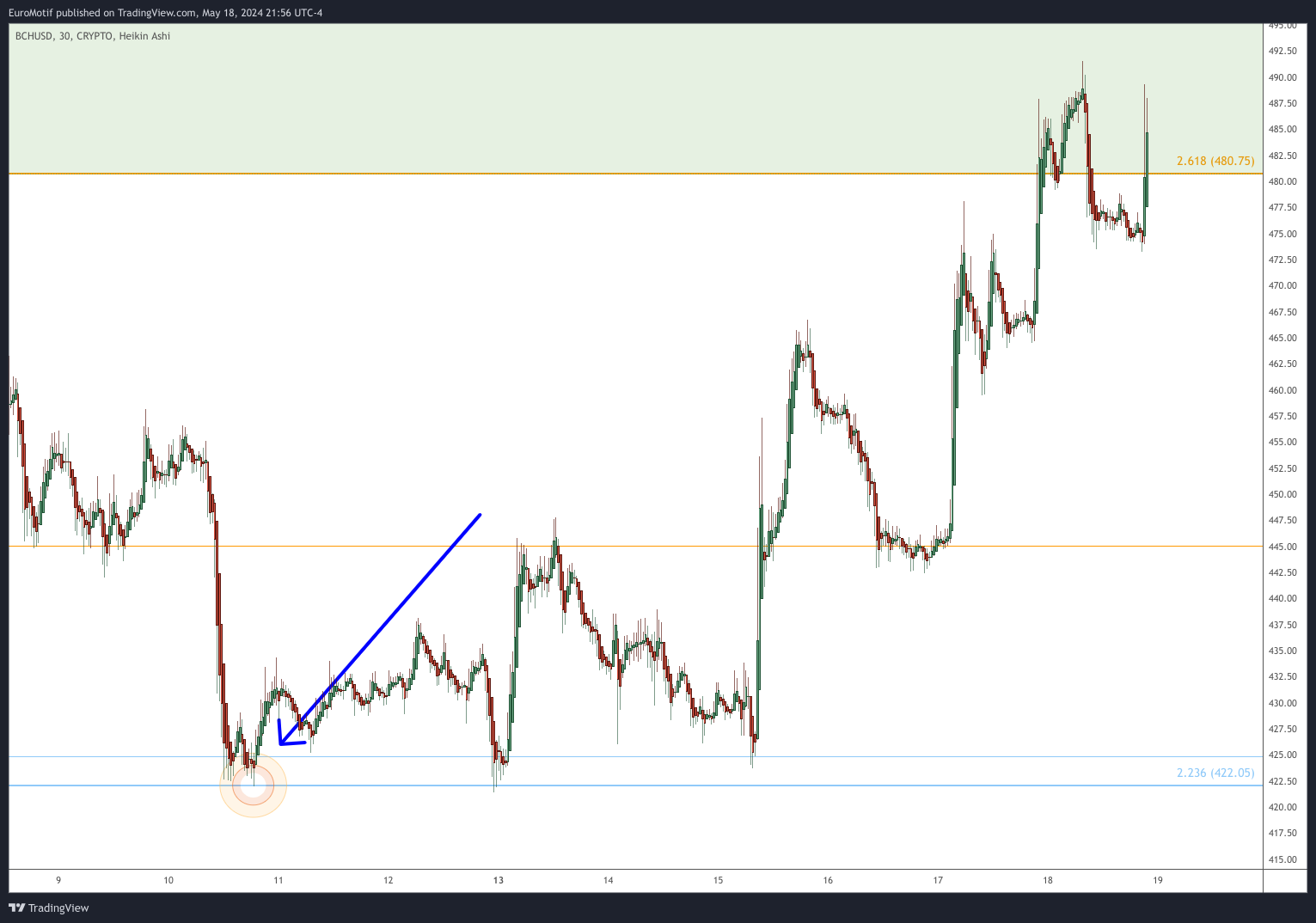 CRYPTO:BCHUSD Chart Image by EuroMotif