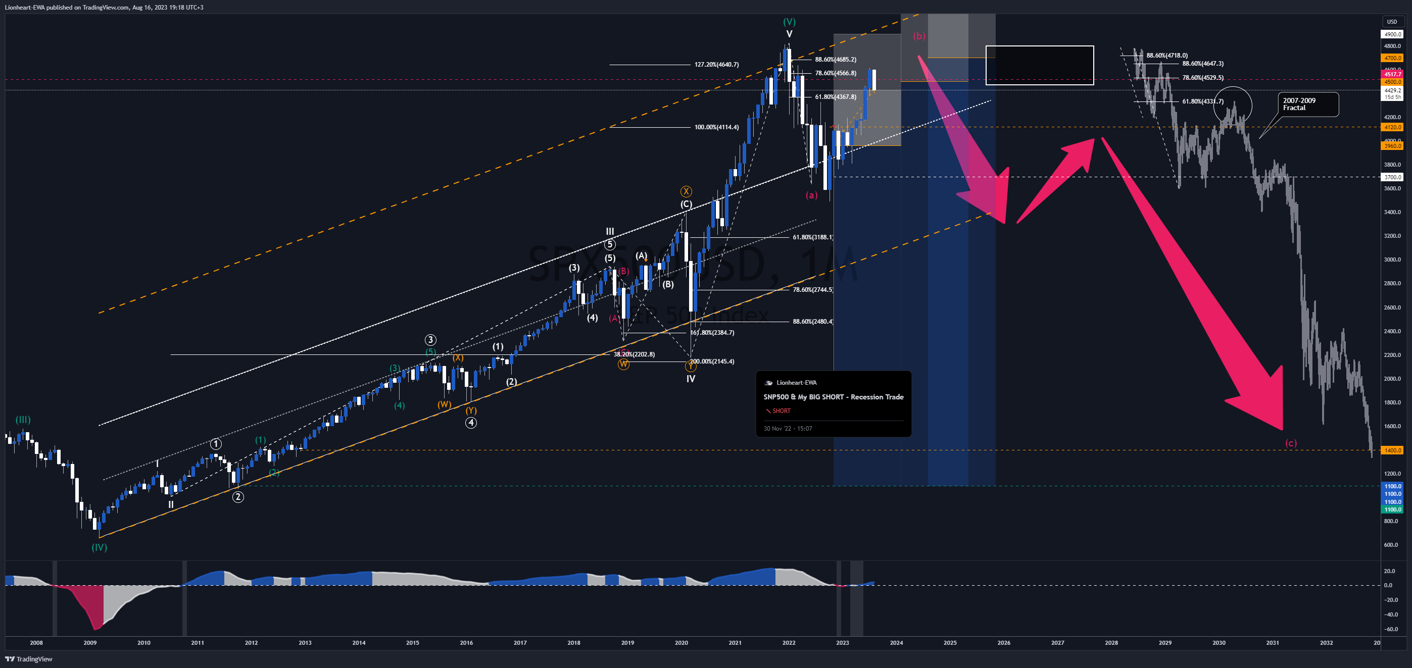 OANDA:SPX500USD Chart Image by EW4X