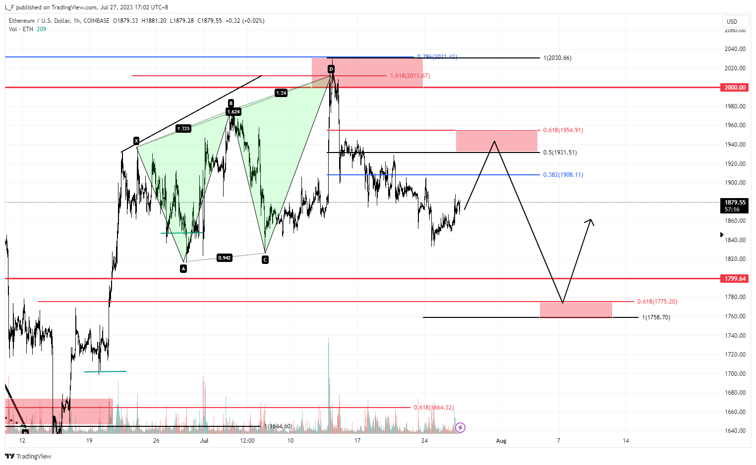 COINBASE:ETHUSD Chart Image by L_F