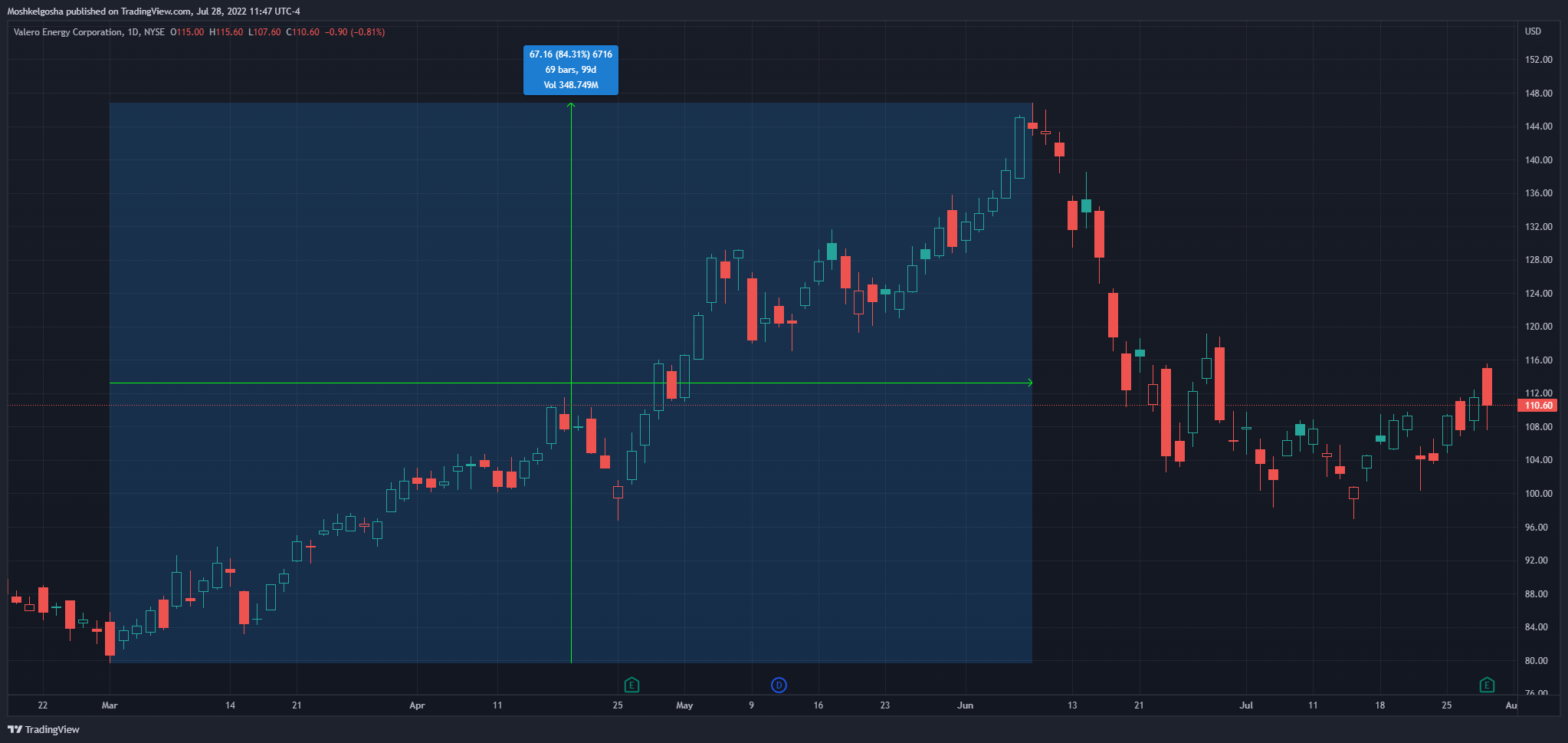 NYSE:VLO Chart Image by Moshkelgosha