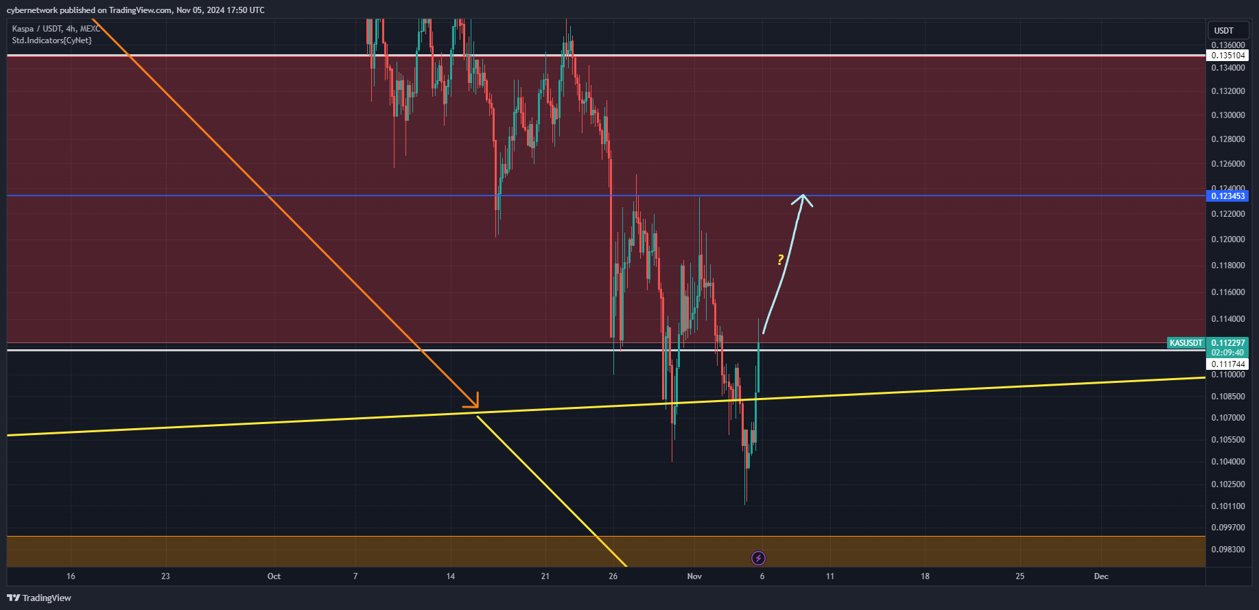 MEXC:KASUSDT Chart Image by cybernetwork