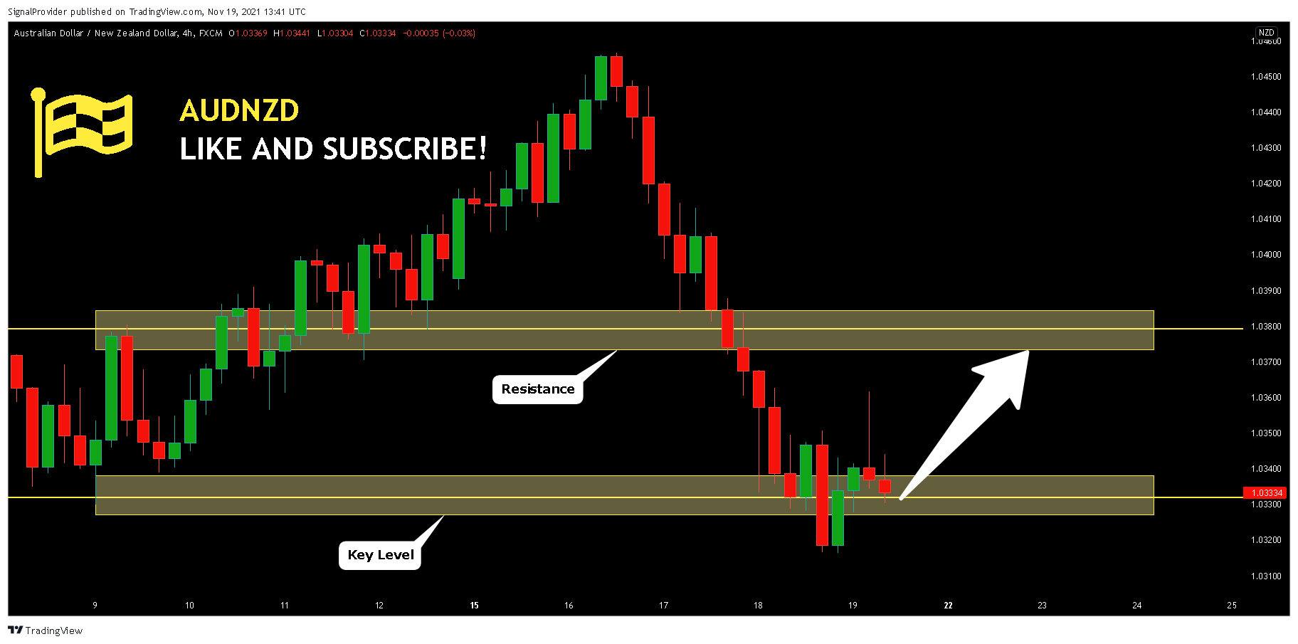 FX:AUDNZD Chart Image by SignalProvider