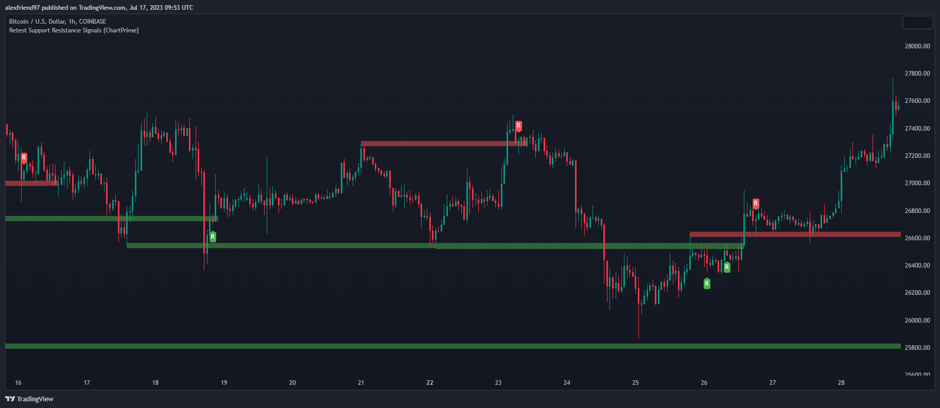 COINBASE:BTCUSD Chart Image by Ghekonator