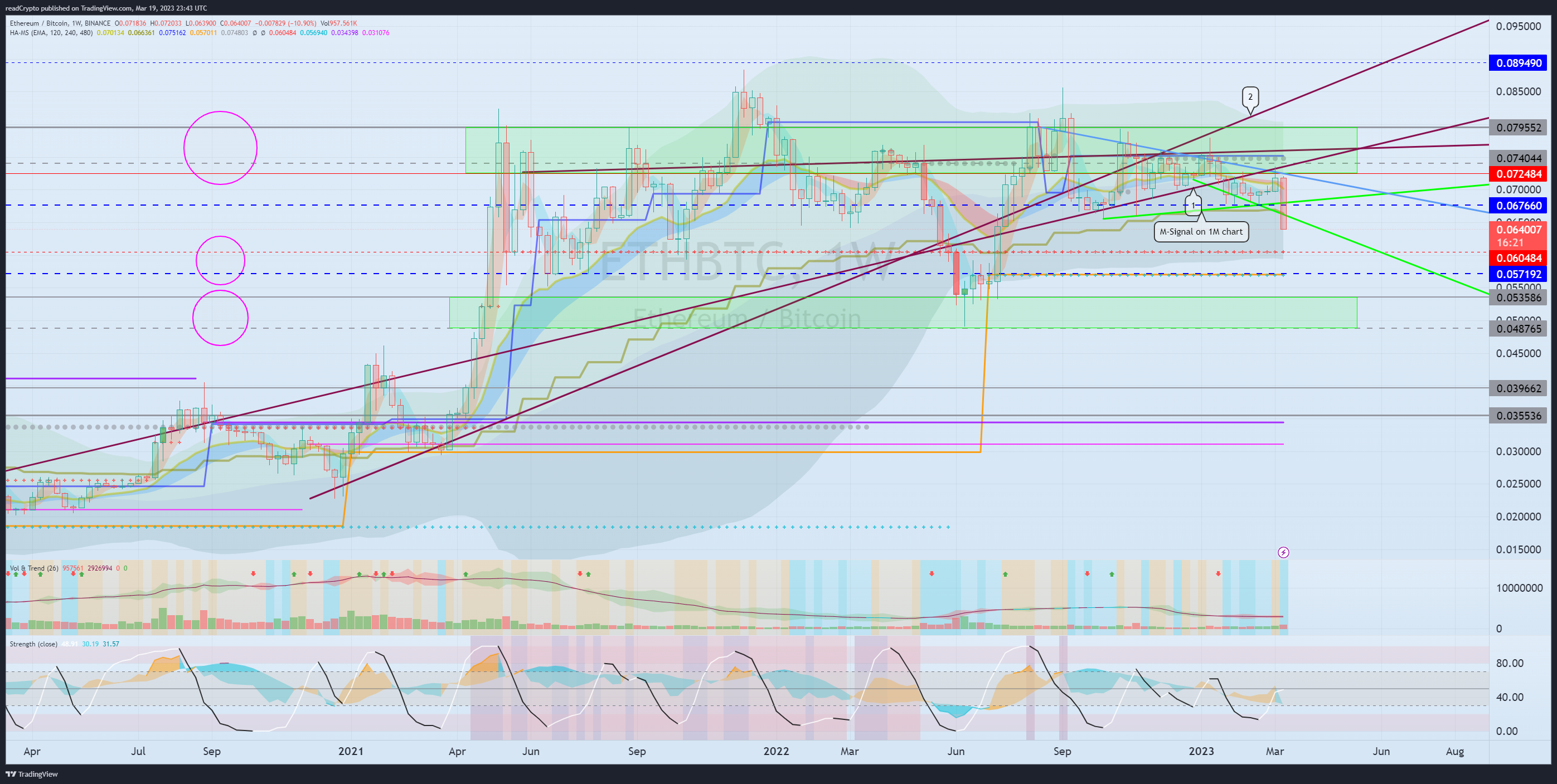 BINANCE:ETHBTC Chart Image by readCrypto