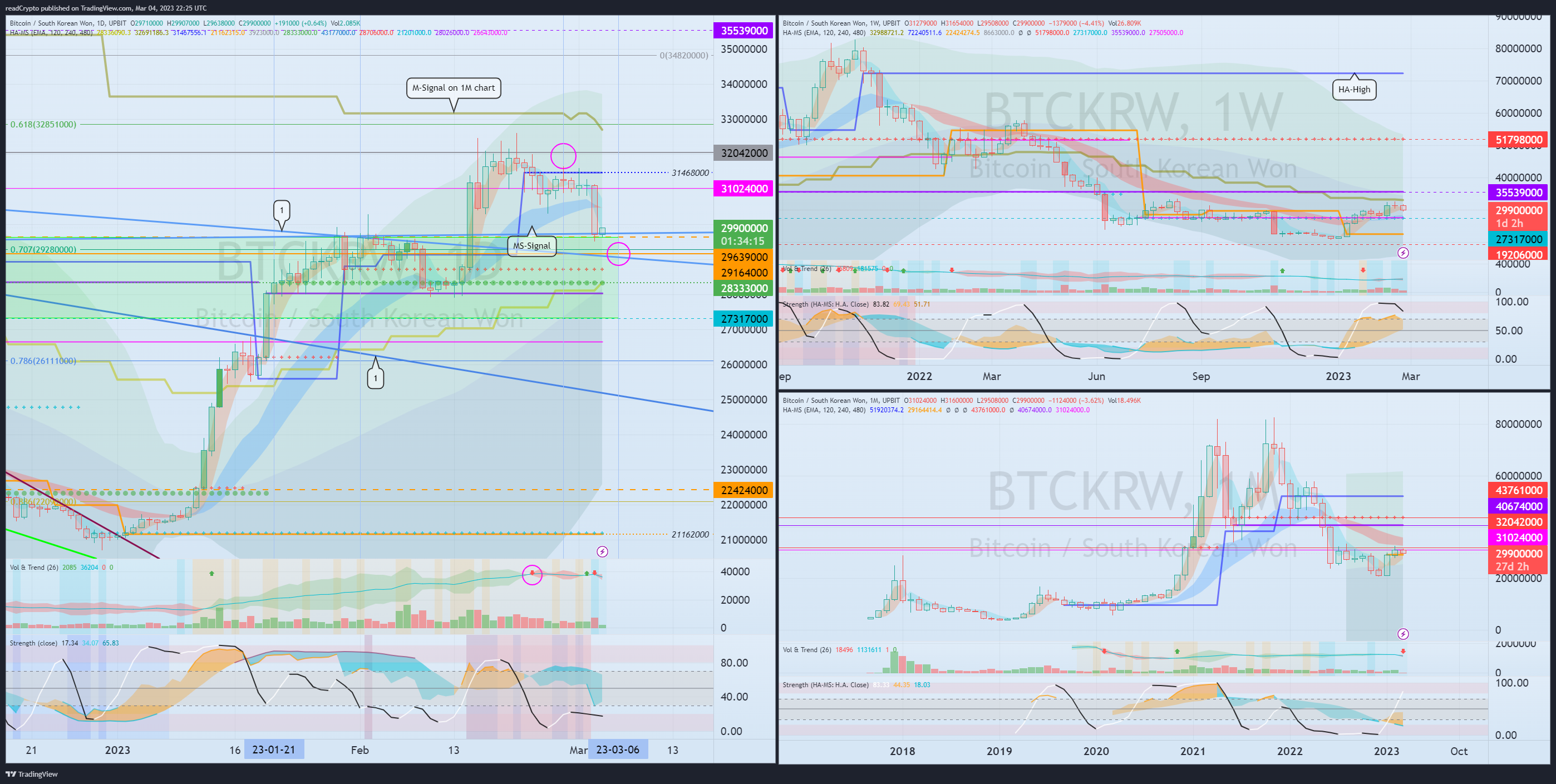 UPBIT:BTCKRW Chart Image by readCrypto