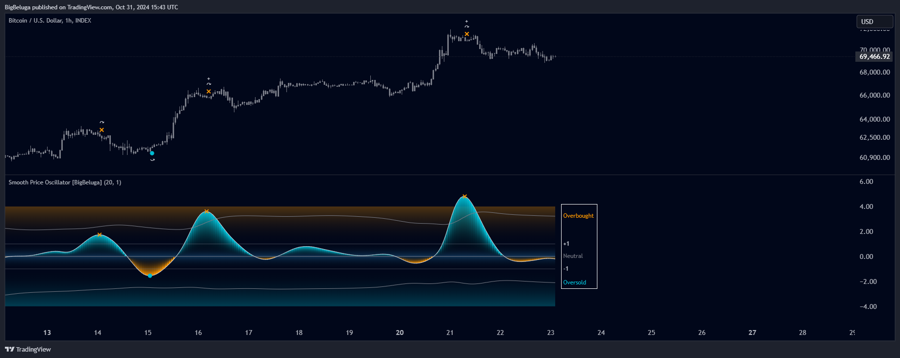 INDEX:BTCUSD Chart Image by BigBeluga