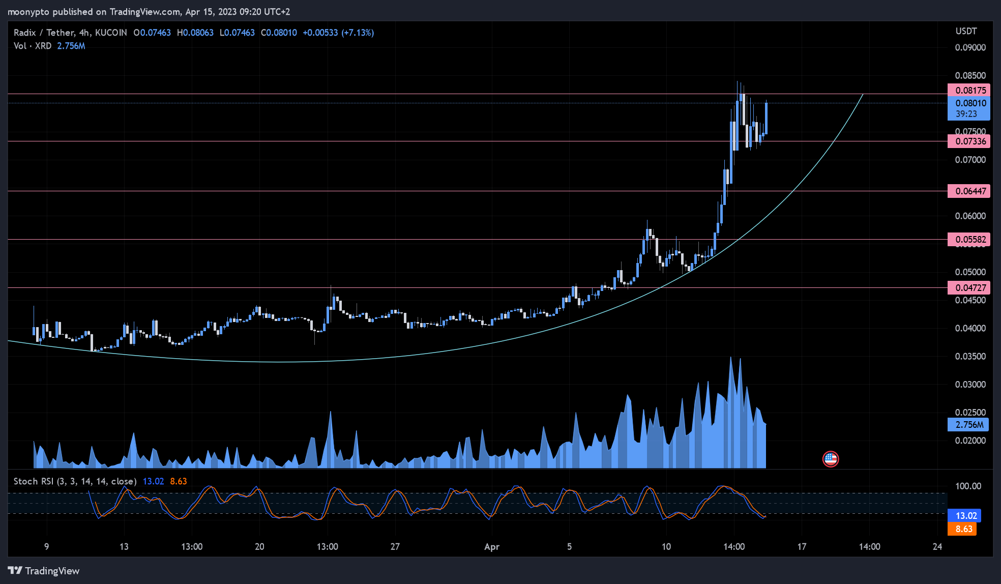 KUCOIN:XRDUSDT Chart Image by moonypto
