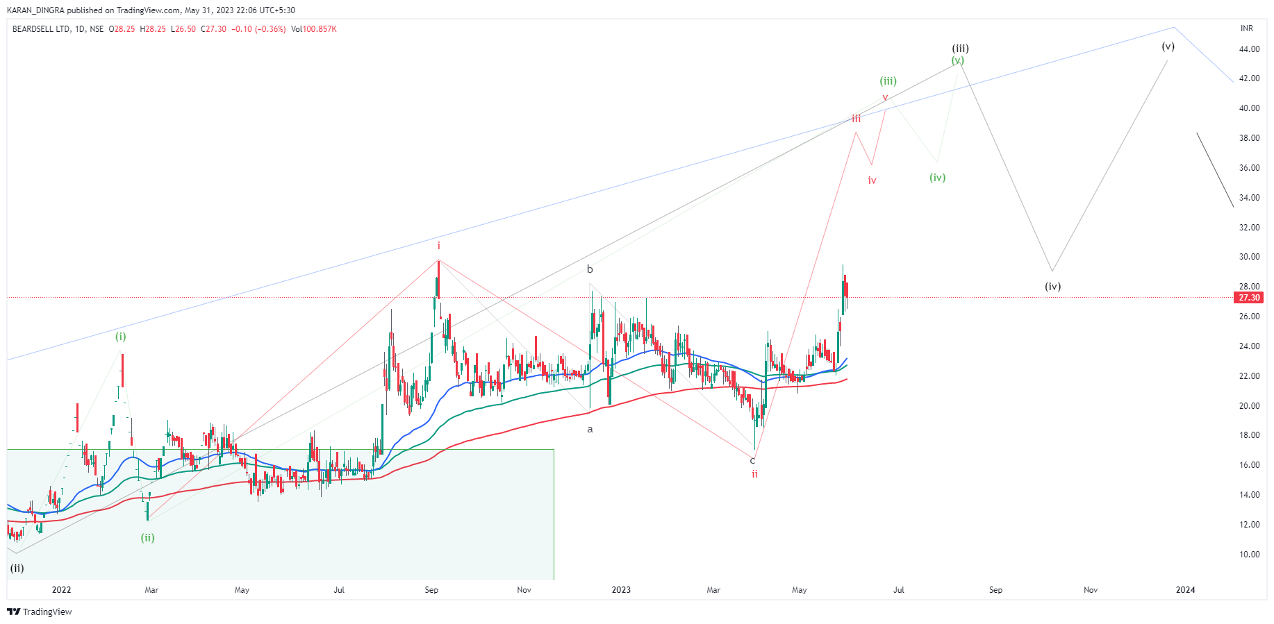 NSE:BEARDSELL Chart Image by KARANN_DINGRA
