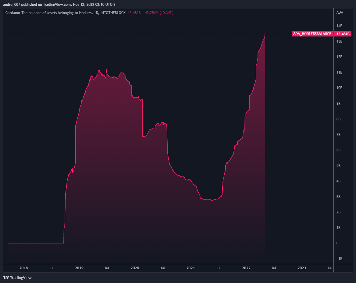 INTOTHEBLOCK:ADA_HODLERSBALANCE Chart Image by andre_007