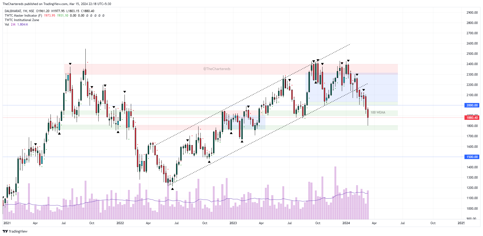 NSE:DALBHARAT Chart Image by TheChartereds
