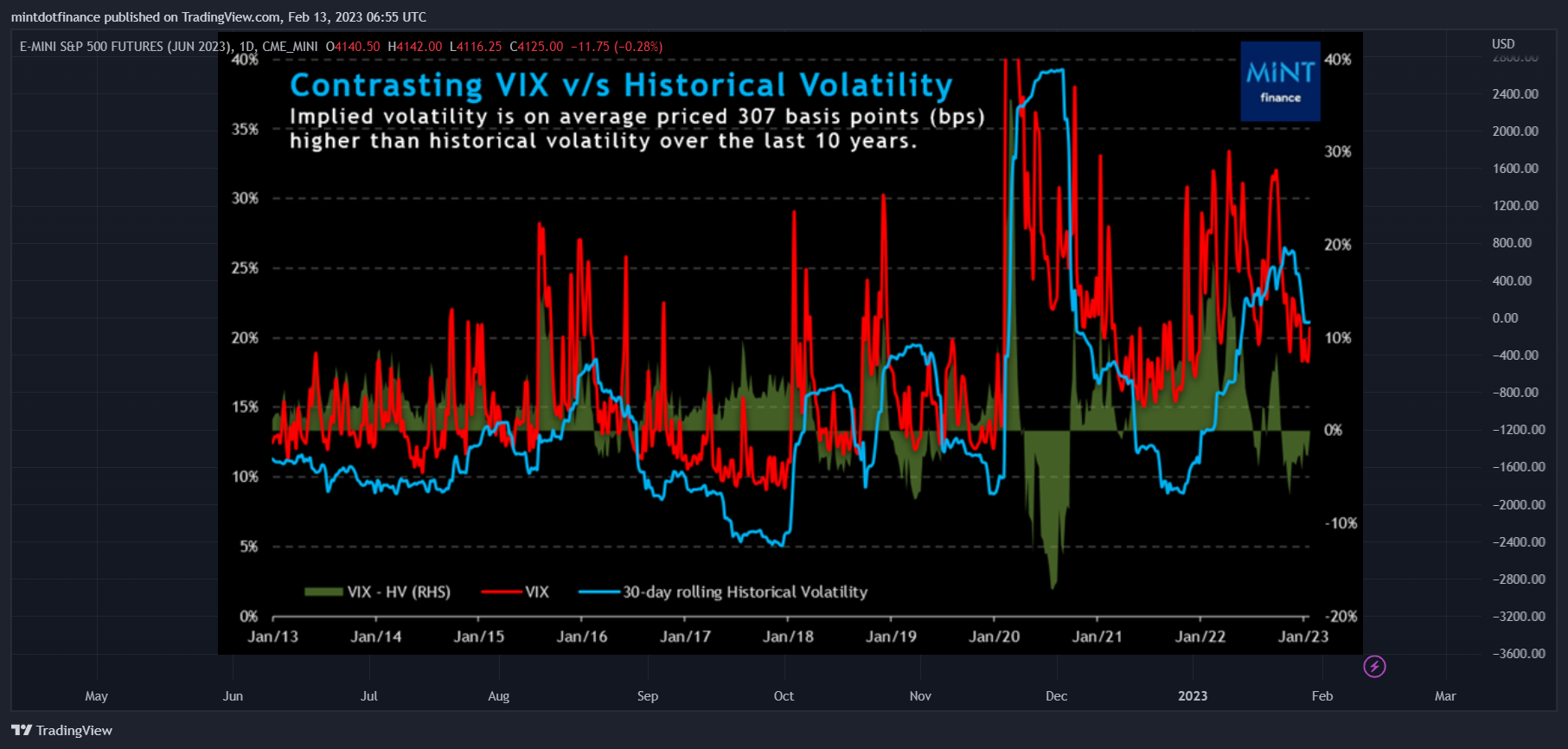 CME_MINI:ESM2023 Chart Image by mintdotfinance