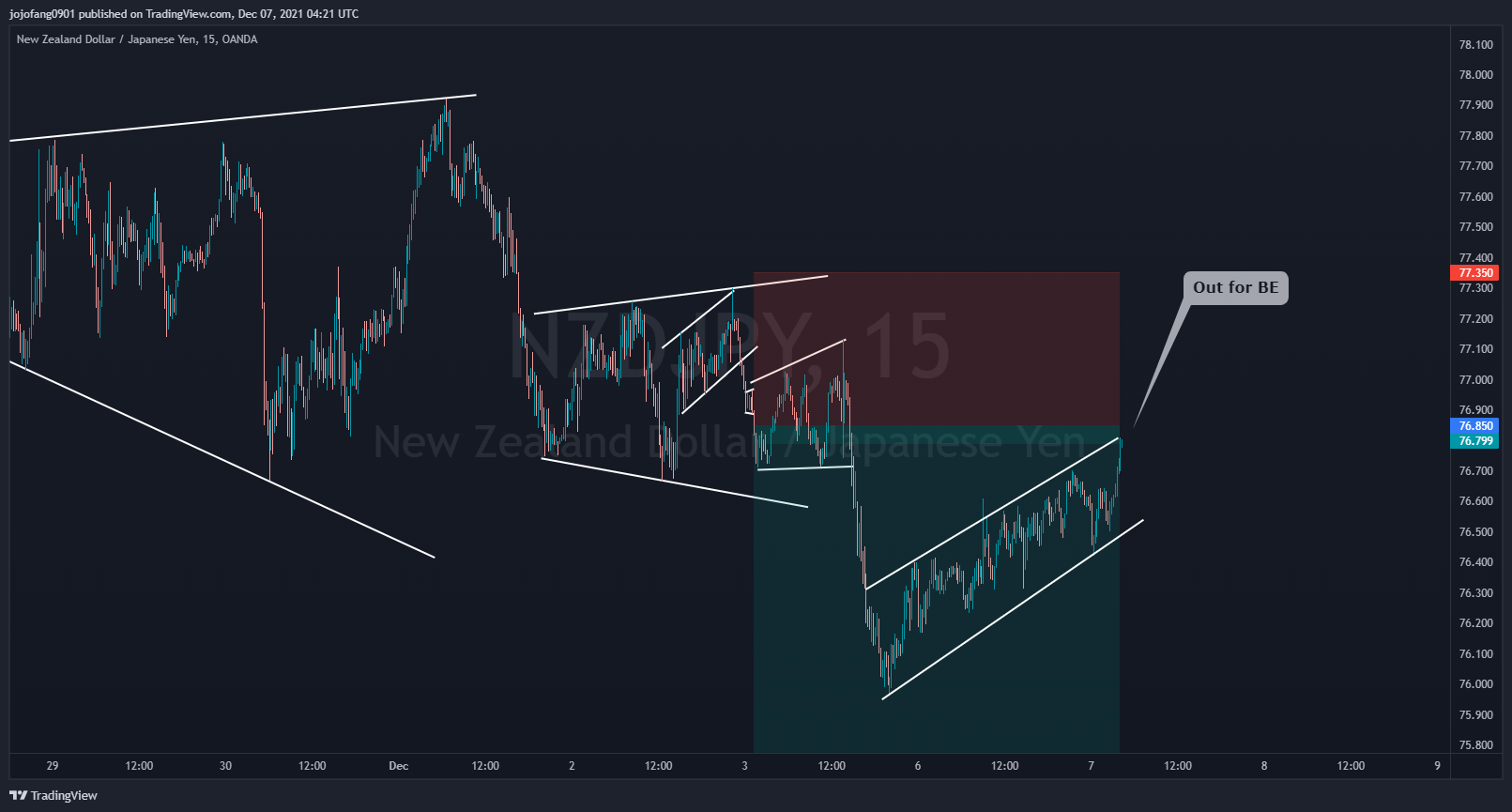 OANDA:NZDJPY Chart Image by jojofang0901