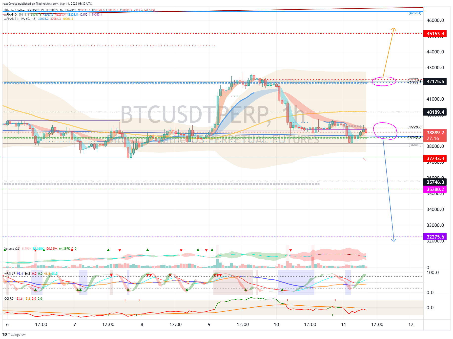 BINANCE:BTCUSDTPERP Chart Image by readCrypto