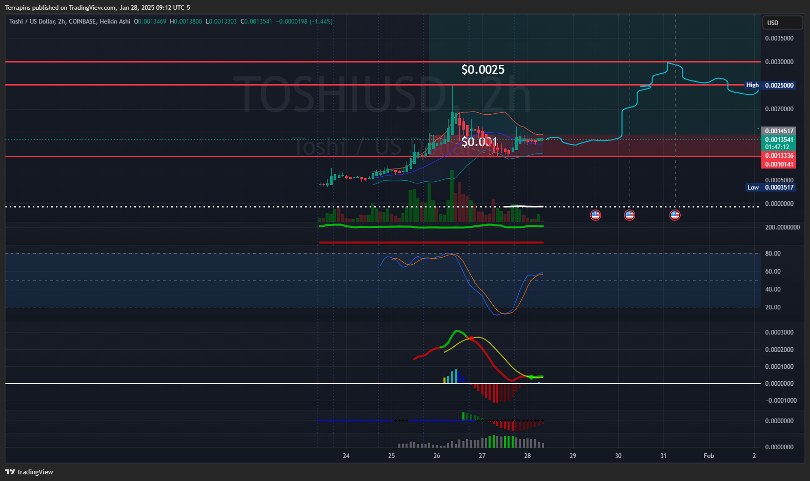 COINBASE:TOSHIUSD Chart Image by Terrapins
