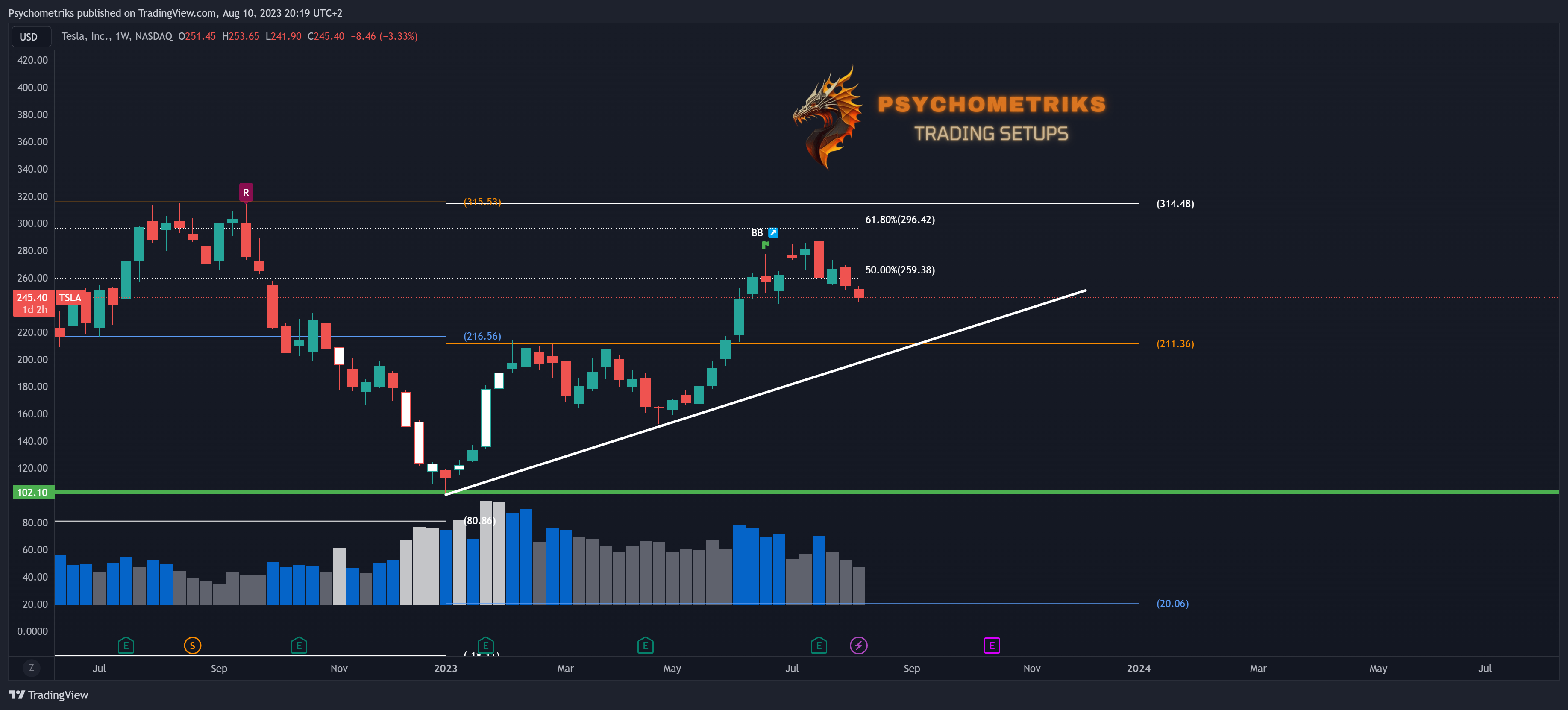 NASDAQ:TSLA Chart Image by Psychometriks
