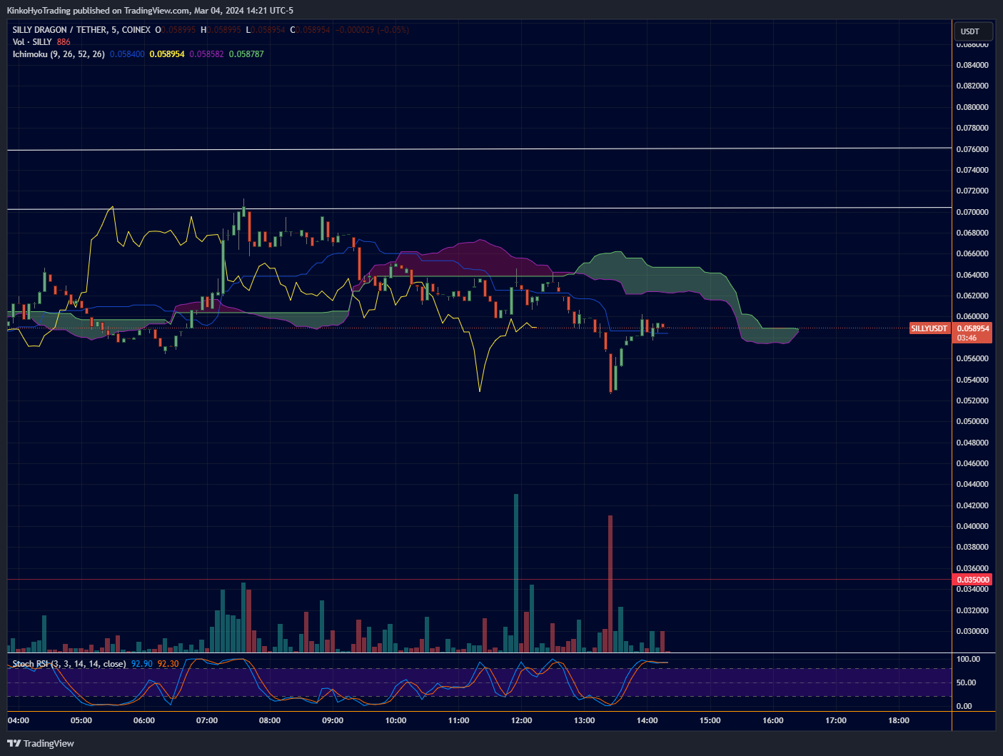 COINEX:SILLYUSDT Chart Image by KinkoHyoTrading