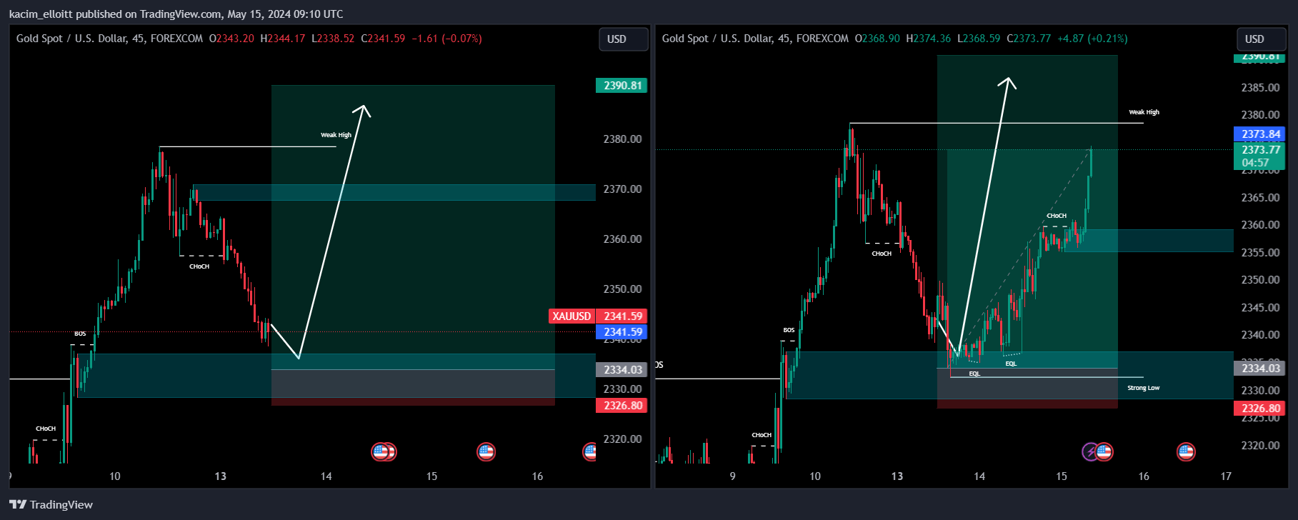 FOREXCOM:XAUUSD Chart Image by kacim_elloitt