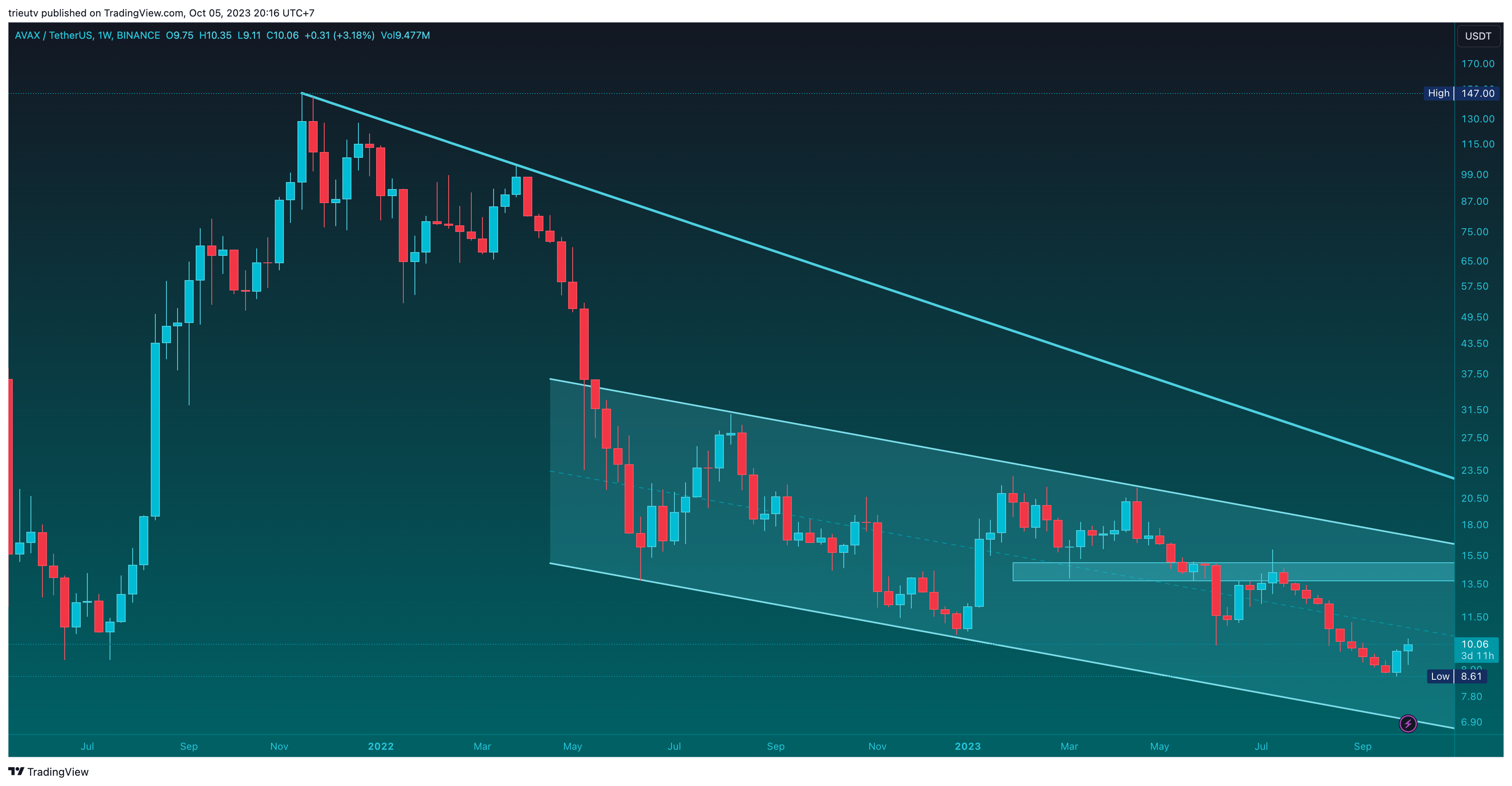 BINANCE:AVAXUSDT Chart Image by trieutv