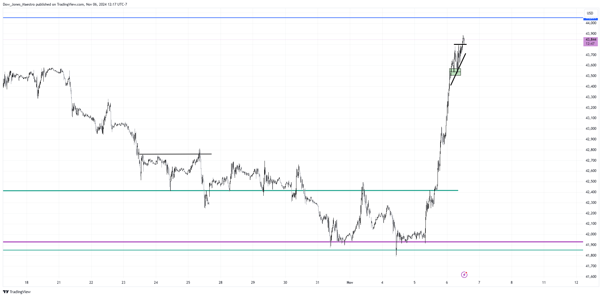CBOT_MINI:YM1! Chart Image by Dow_Jones_Maestro