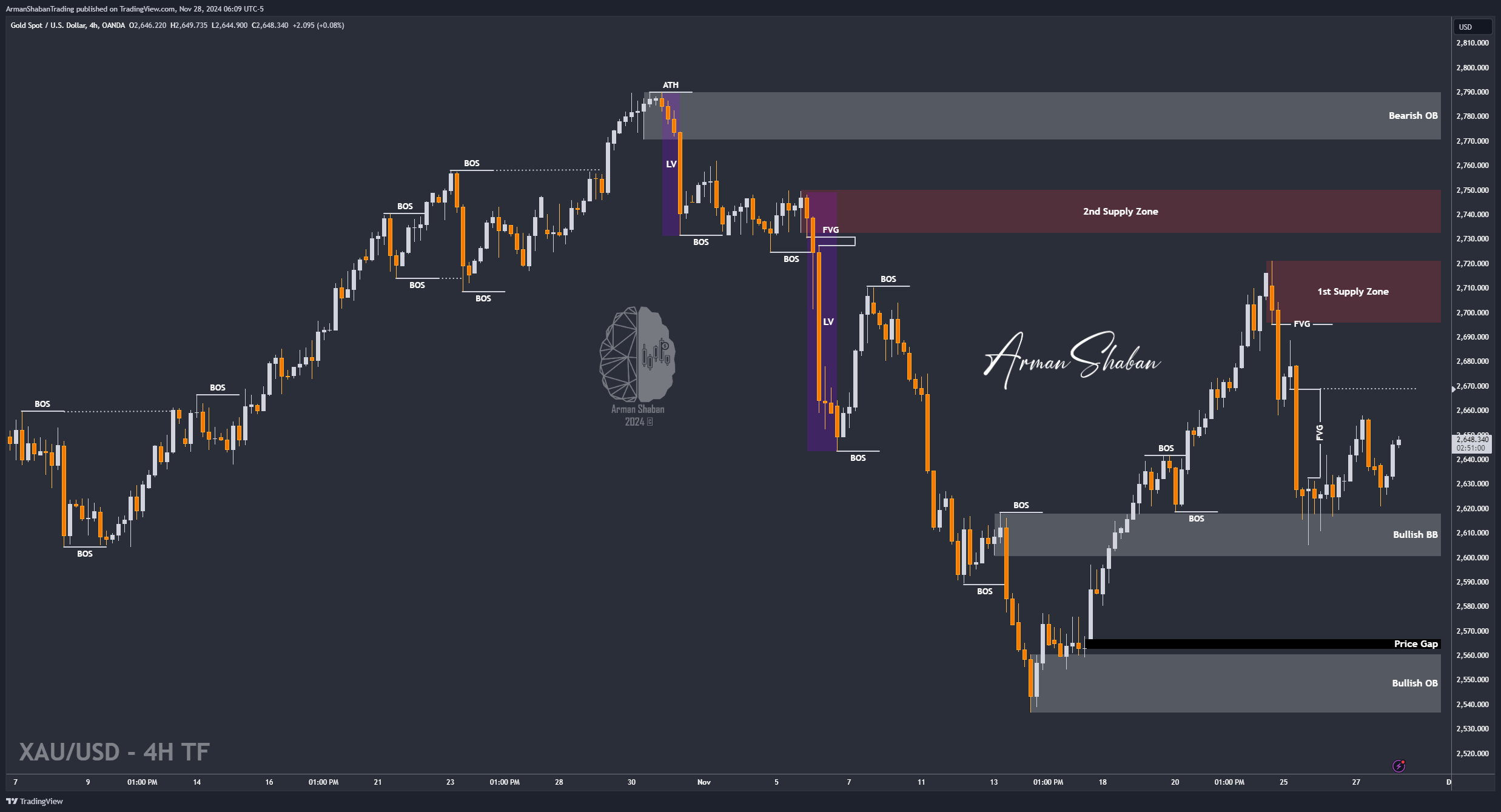 OANDA:XAUUSD Chart Image by ArmanShabanTrading