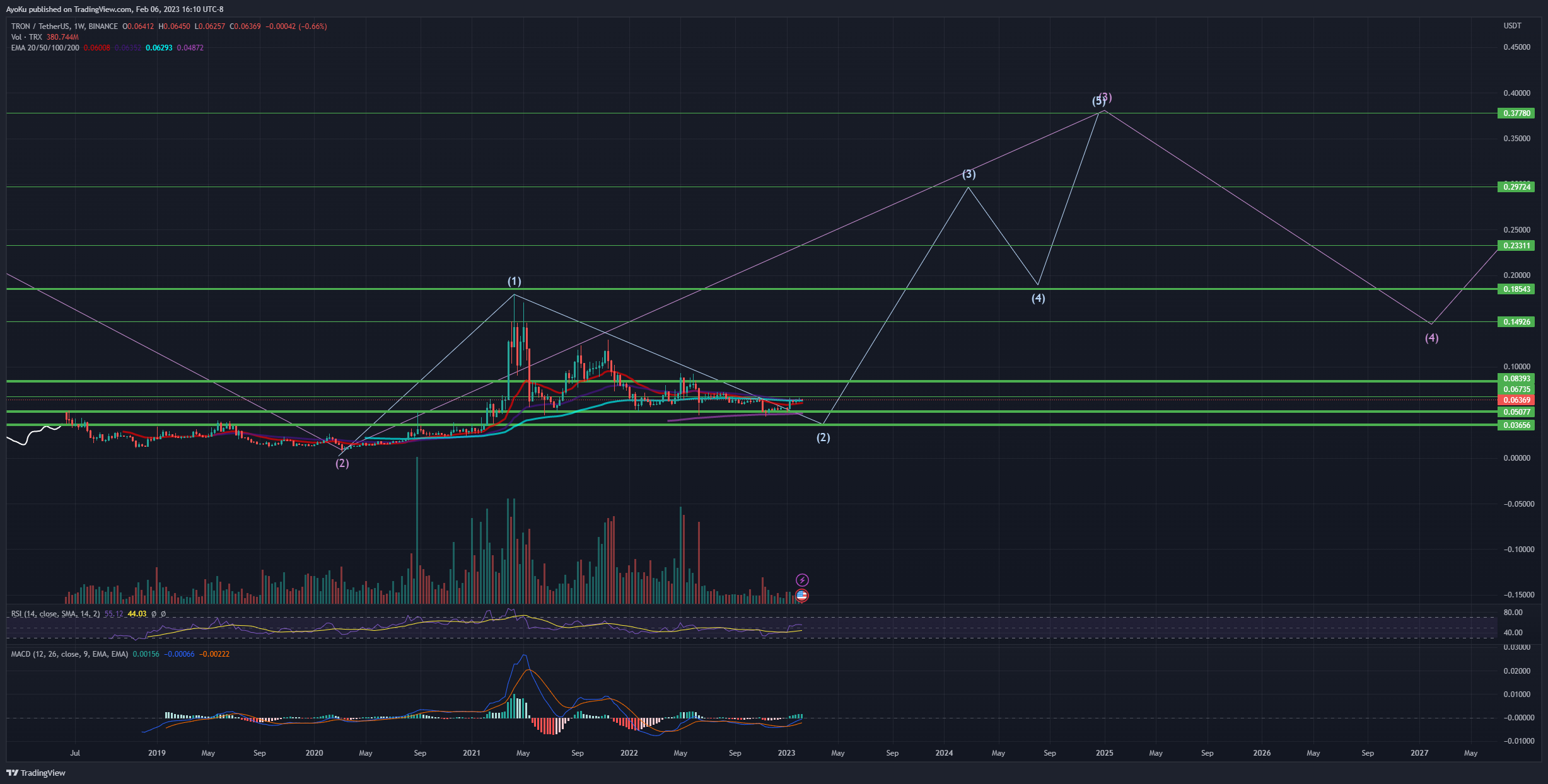 BINANCE:TRXUSDT Chart Image by AyoKu