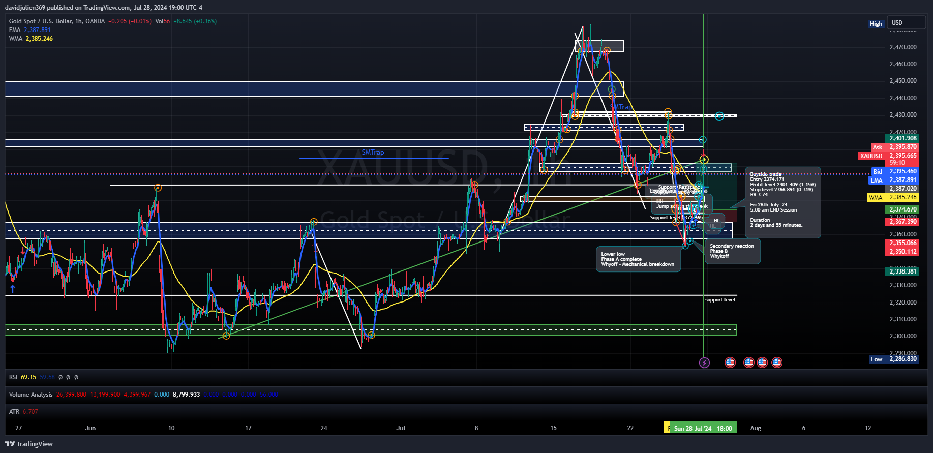 OANDA:XAUUSD Chart Image by davidjulien369