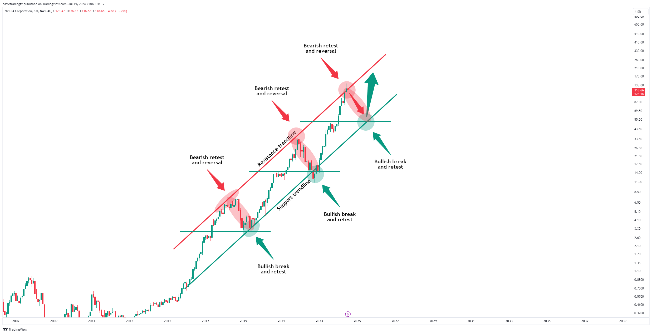 BATS:NVDA Chart Image by basictradingtv