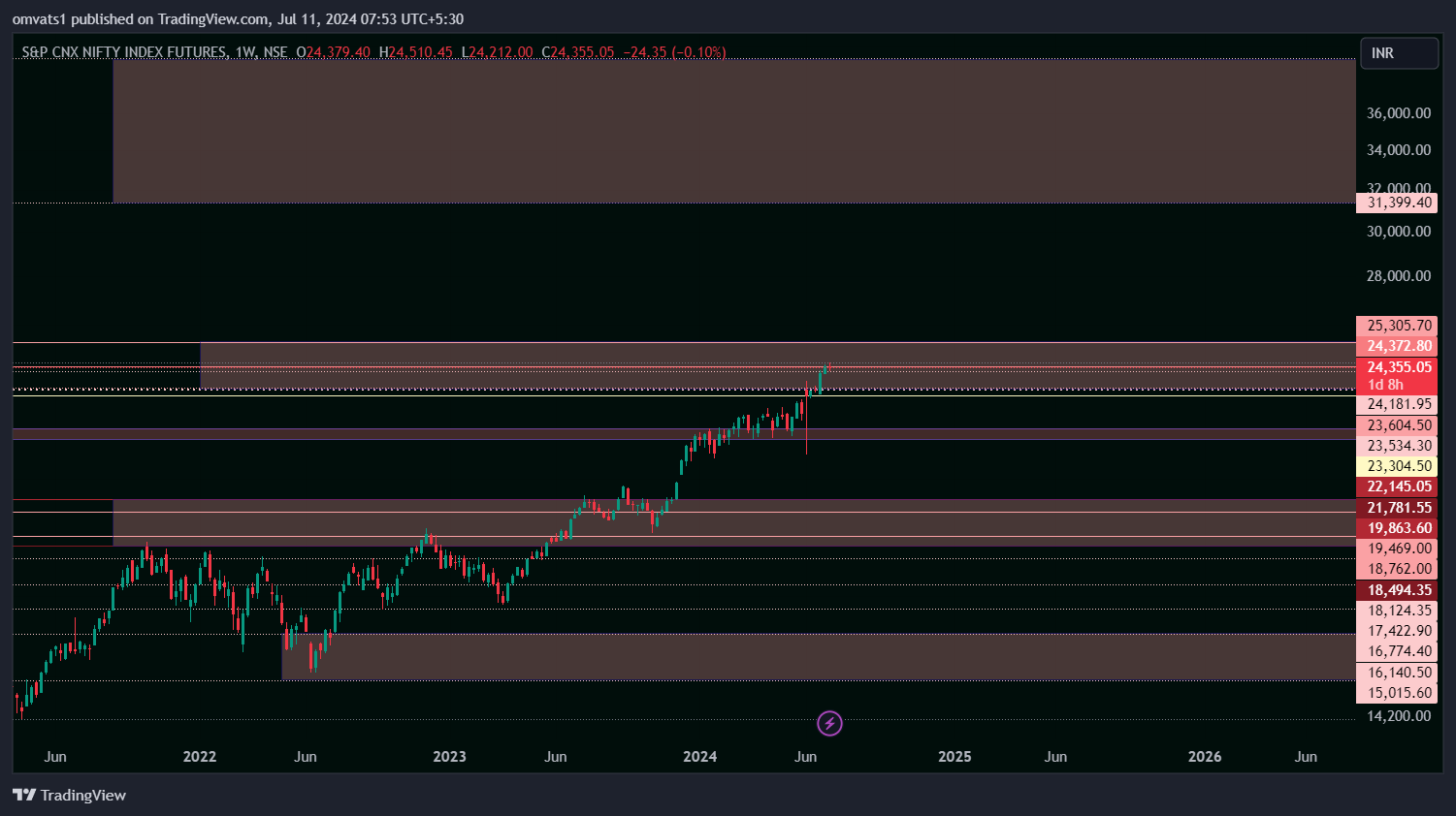 NSE:NIFTY1! Chart Image by omvats1
