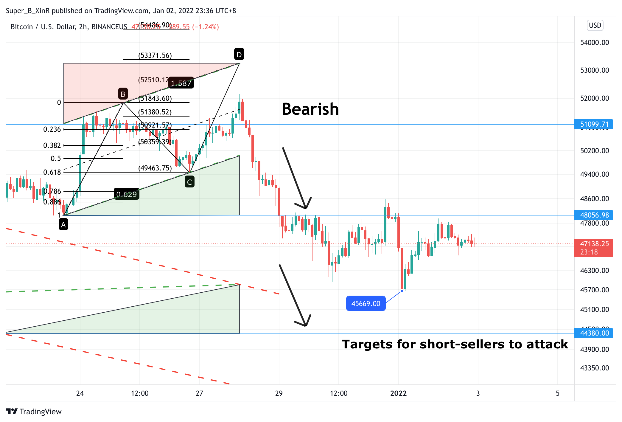 BINANCEUS:BTCUSD Chart Image by Super_B_XinR