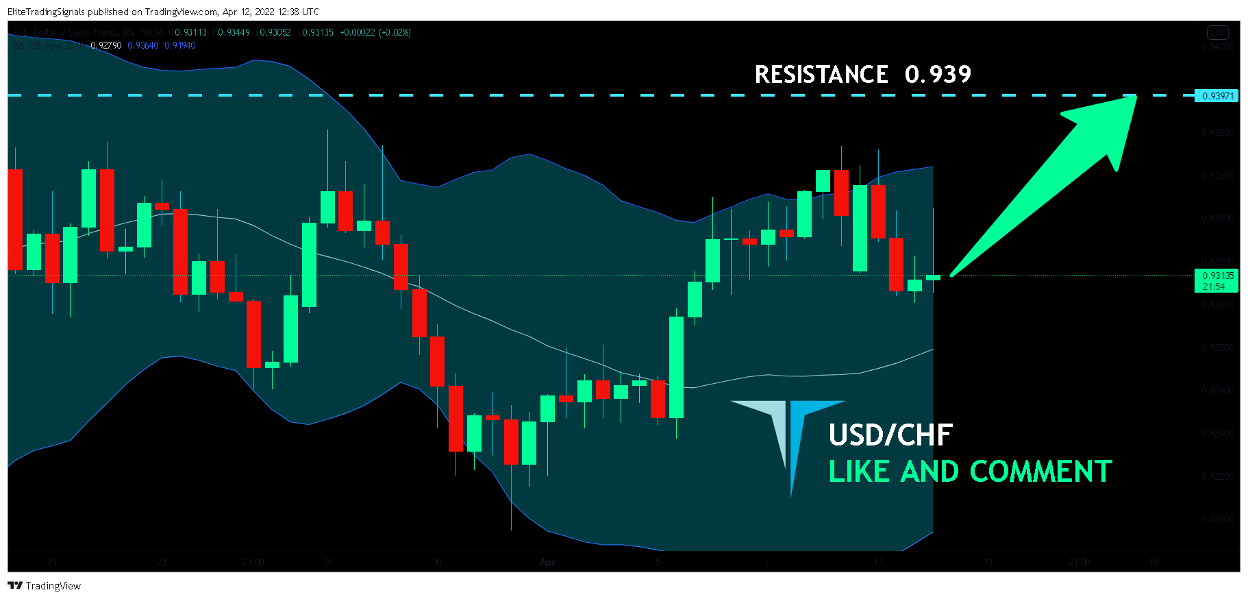FX:USDCHF Chart Image by EliteTradingSignals