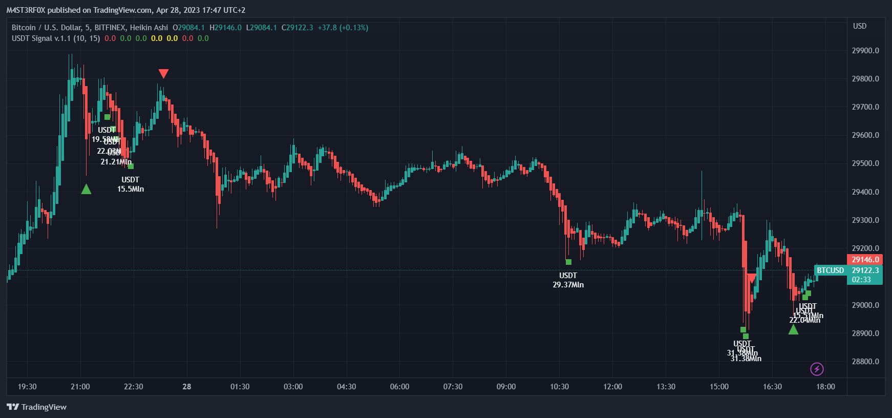 BITFINEX:BTCUSD Chart Image by STABLECOINS_GURU