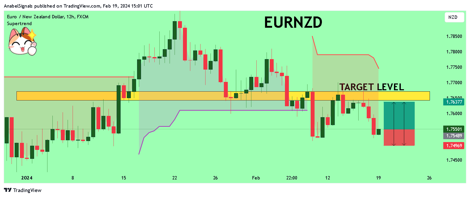 FX:EURNZD Chart Image by AnabelSignals