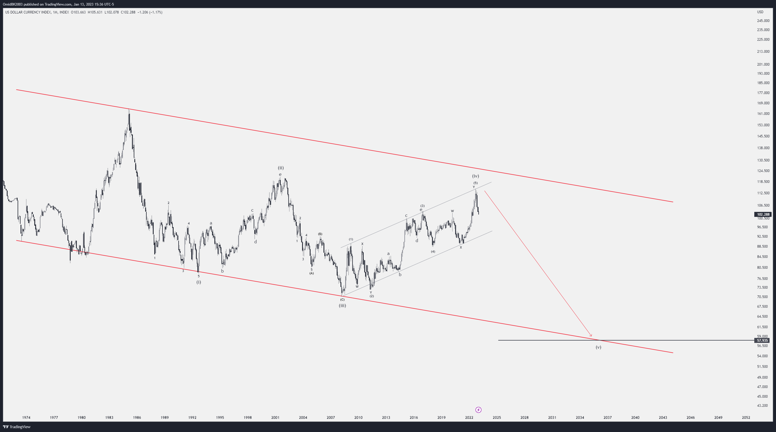 INDEX:DXY Chart Image by OmidBK2003