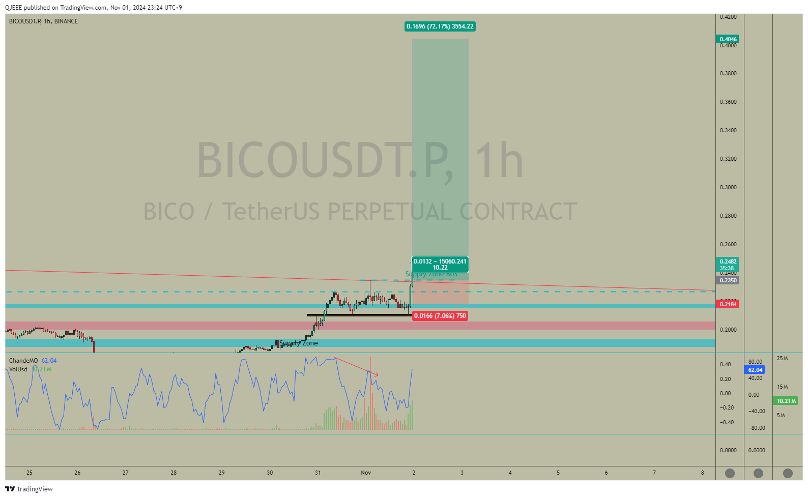 BINANCE:BICOUSDT.P Chart Image by QJEEE
