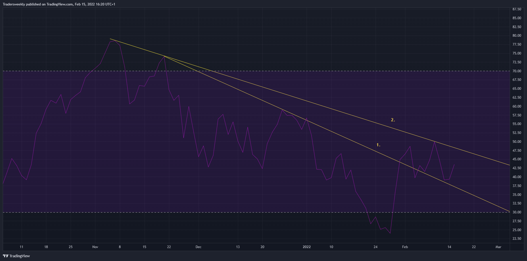 CME_MINI:NQ1! Chart Image by Tradersweekly