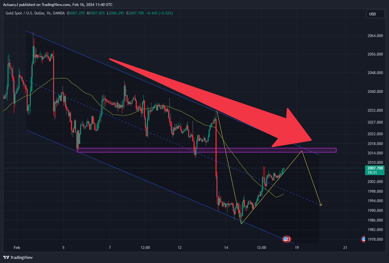 OANDA:XAUUSD Chart Image by ActuaryJ