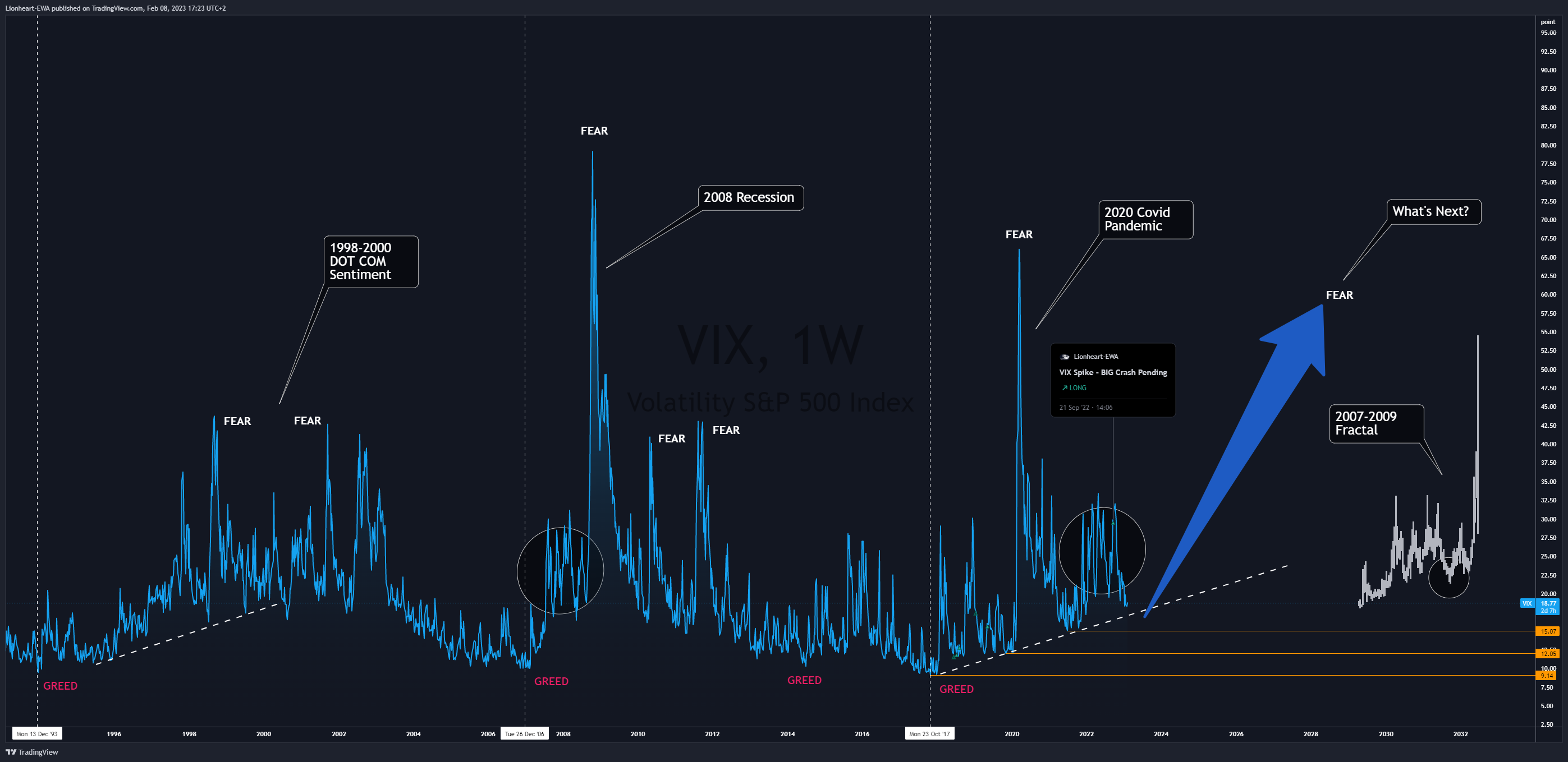 CBOE:VIX Chart Image by EW4X