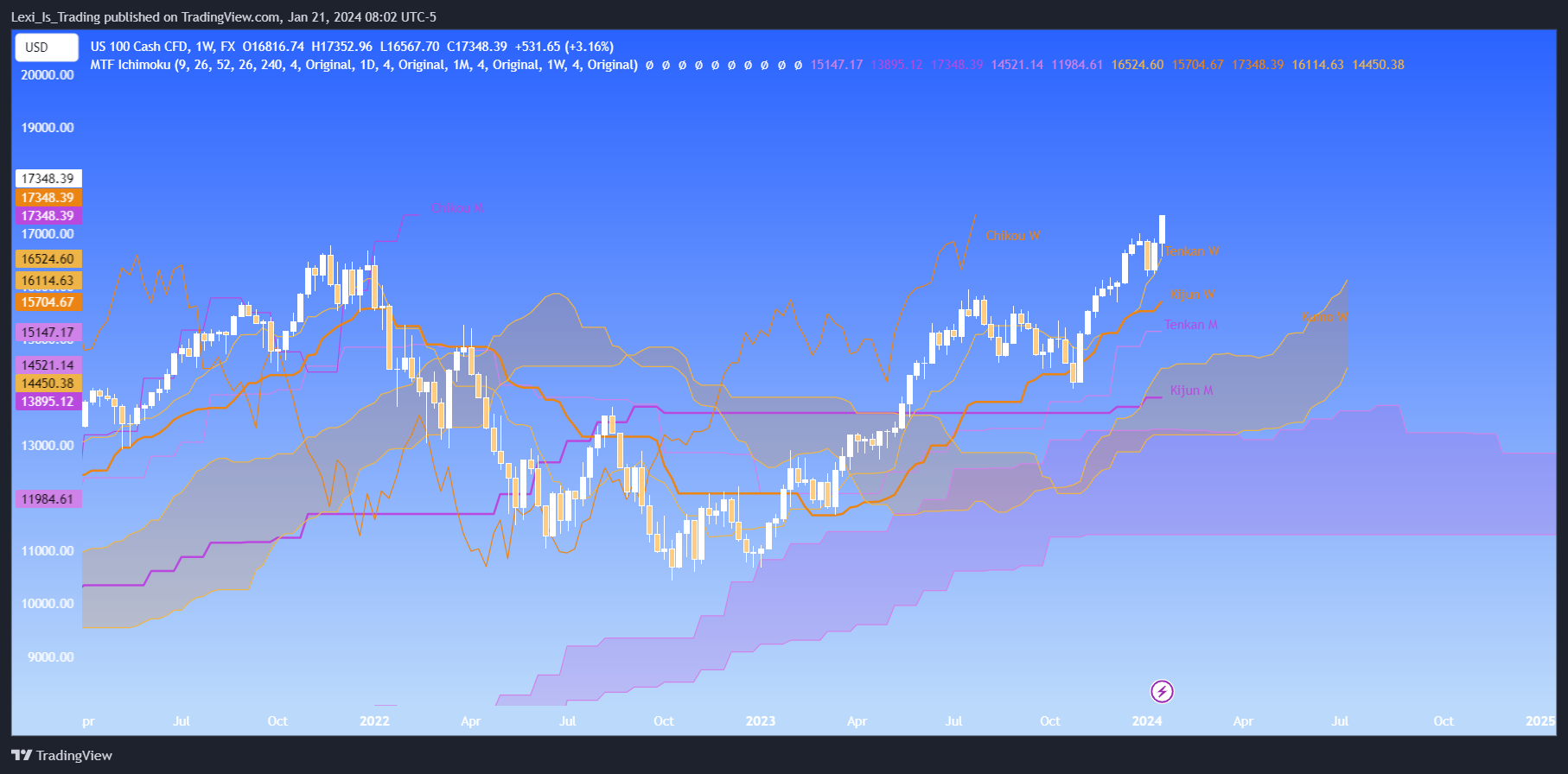 FX:NAS100 Chart Image by Lexi_Is_Trading