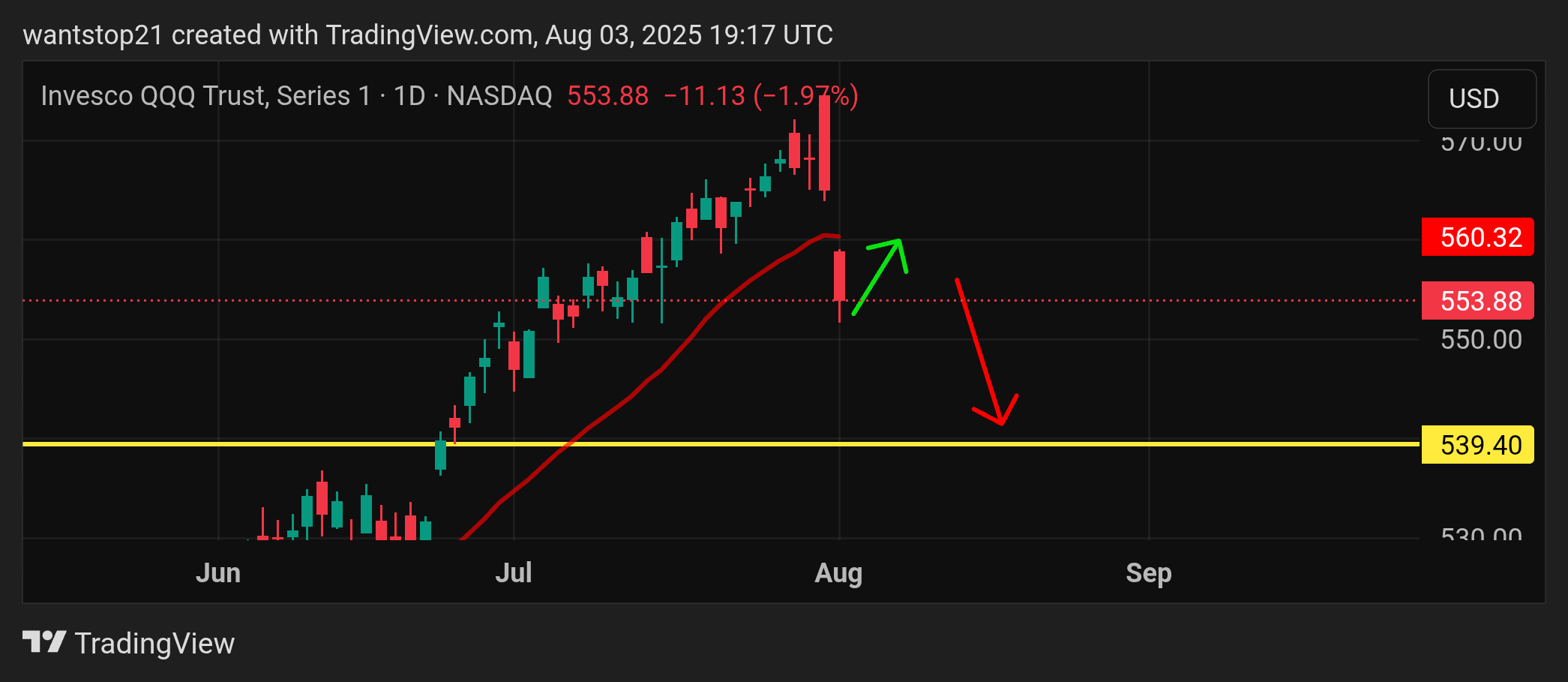 BATS:QQQ Chart Image by ContraryTrader