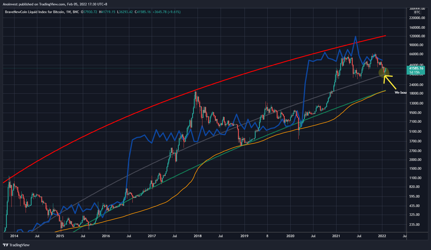 BNC:BLX Chart Image by Anoinvest