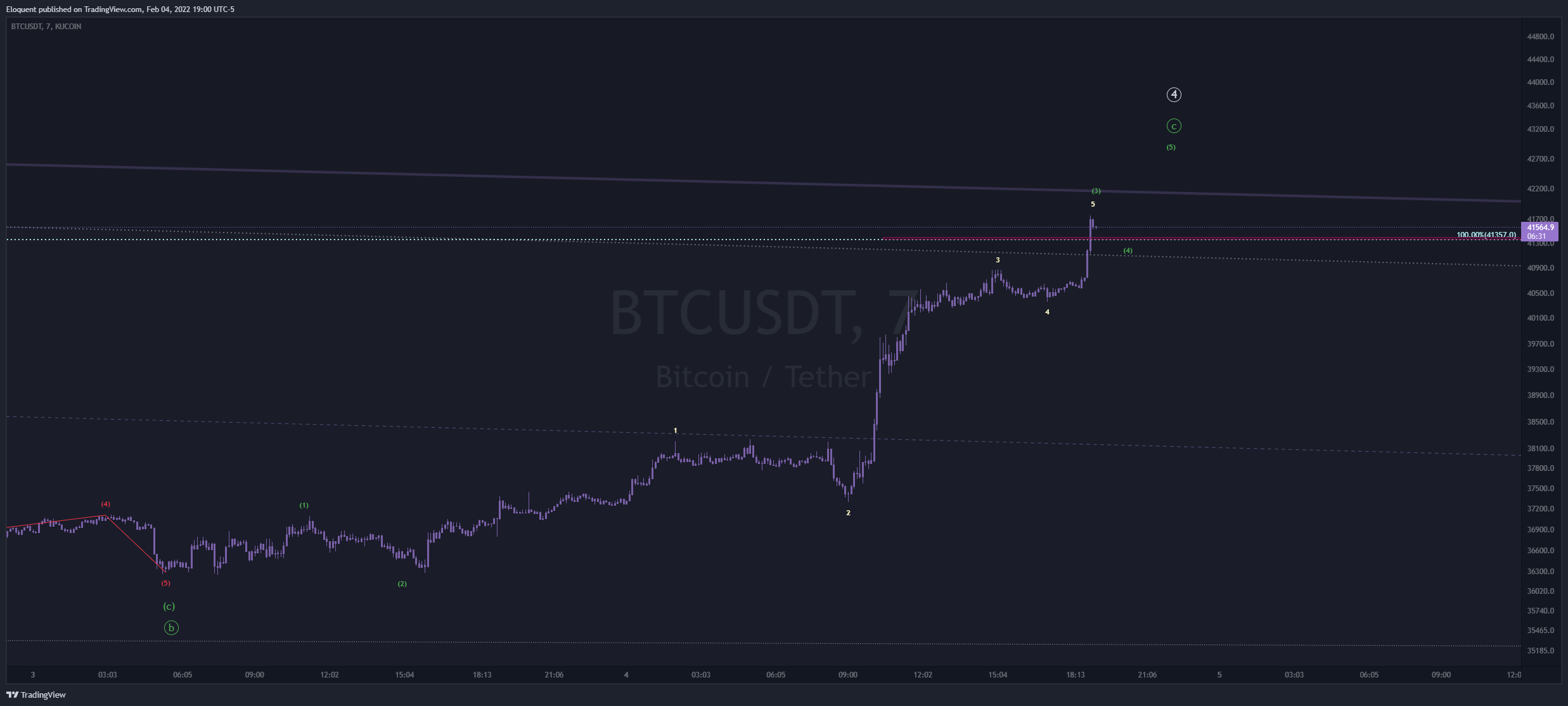 KUCOIN:BTCUSDT Chart Image by notoriousbids