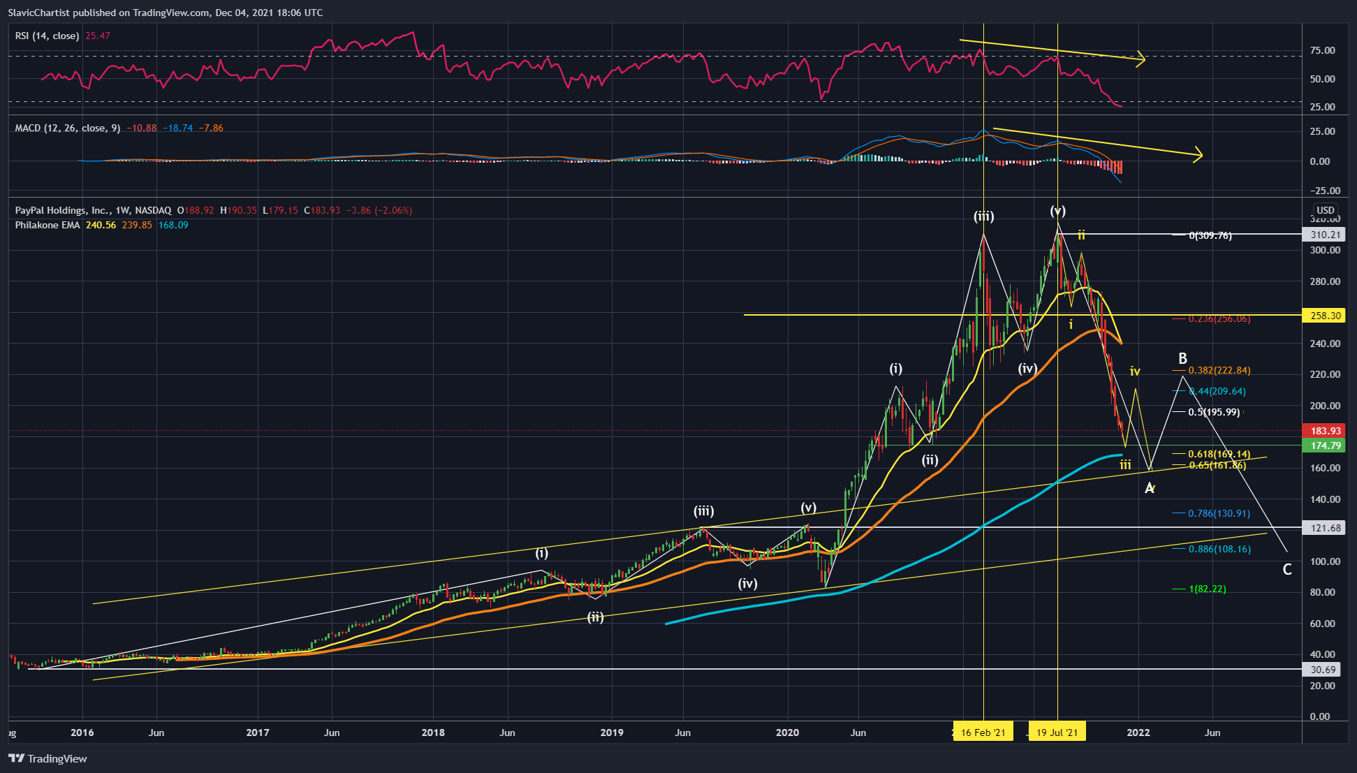 NASDAQ:PYPL Chart Image by Longevity_Contrarian
